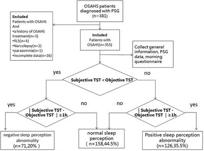 Analysis of Clinical Characteristics and Polysomnography Indicators of Obstructive Sleep Apnea–Hypopnea Syndrome Patients Based on Sleep Perception Types